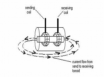 Conductivity Measurement
