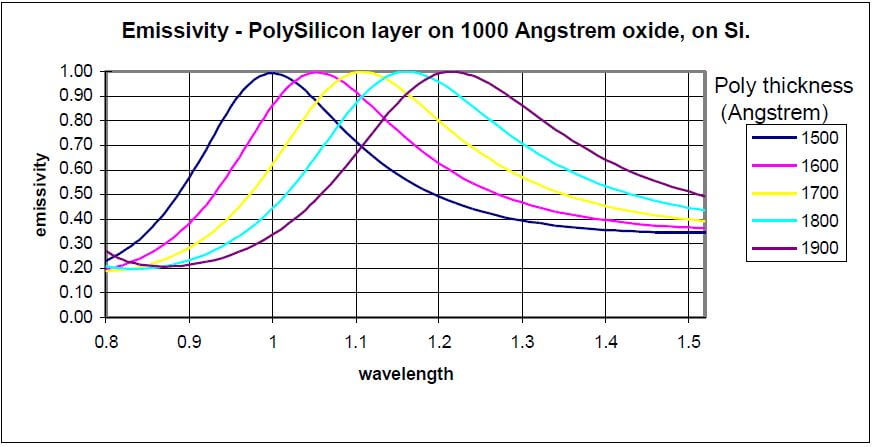Wafer emissivity