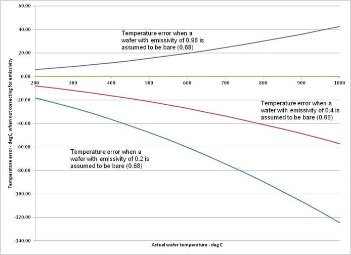 Wafer Temperature Measurement & Monitoring: Advanced Solutions